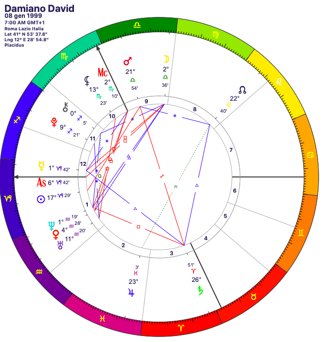 Дамиано давид натальная карта